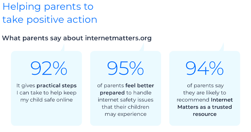 Image showing that 92% of parents say Internet Matters gives them practical steps, 95% say they feel better prepared after visiting Internet Matters and 94% are likely to recommend Internet Matters as a trusted resource.